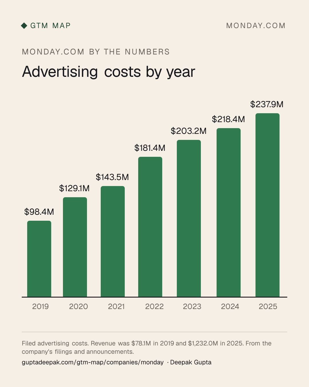 monday.com: Advertising costs by year