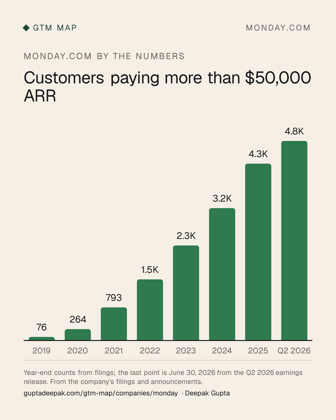 monday.com: Customers paying more than $50,000 ARR