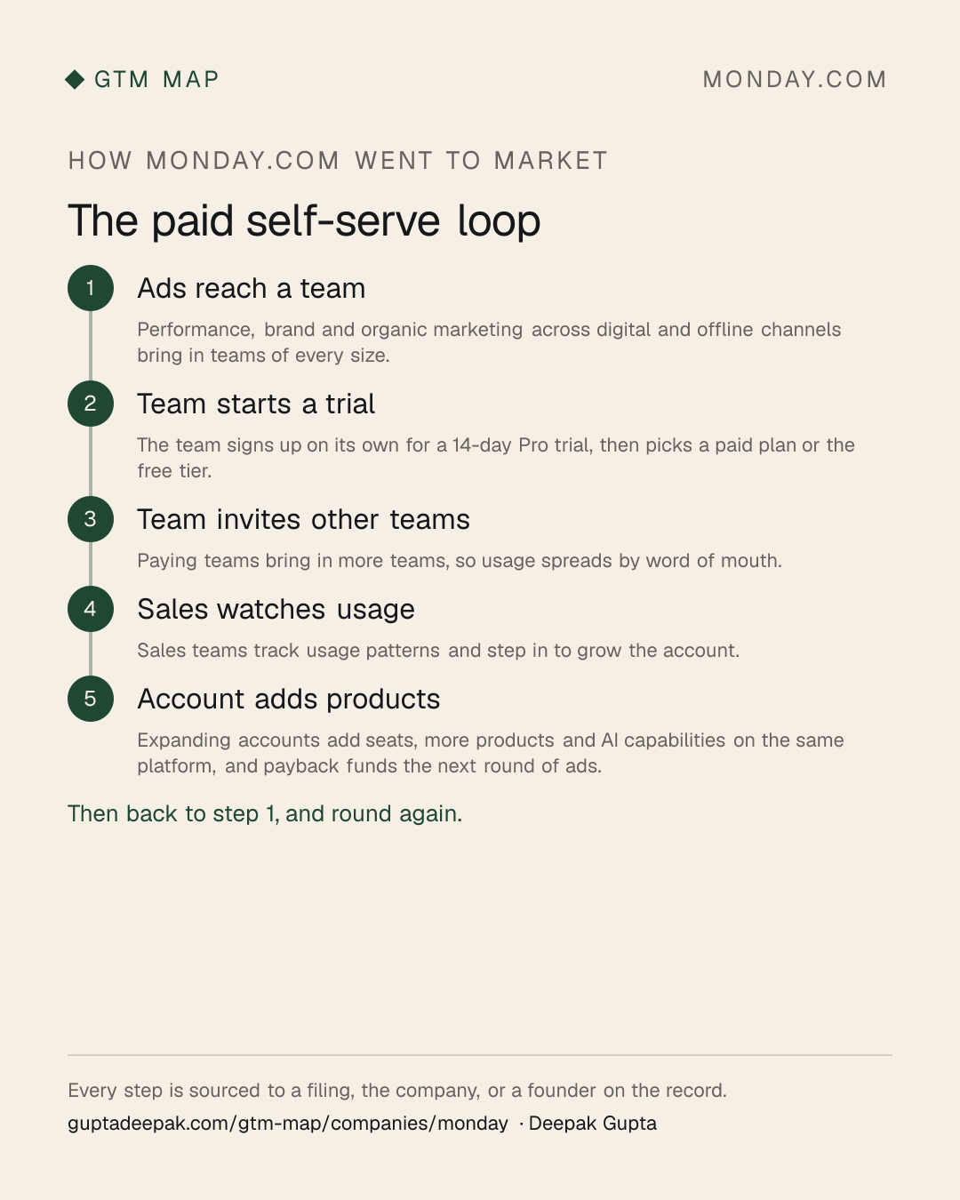 monday.com go-to-market flow: Ads reach a team, then Team starts a trial, then Team invites other teams, then Sales watches usage, then Account adds products