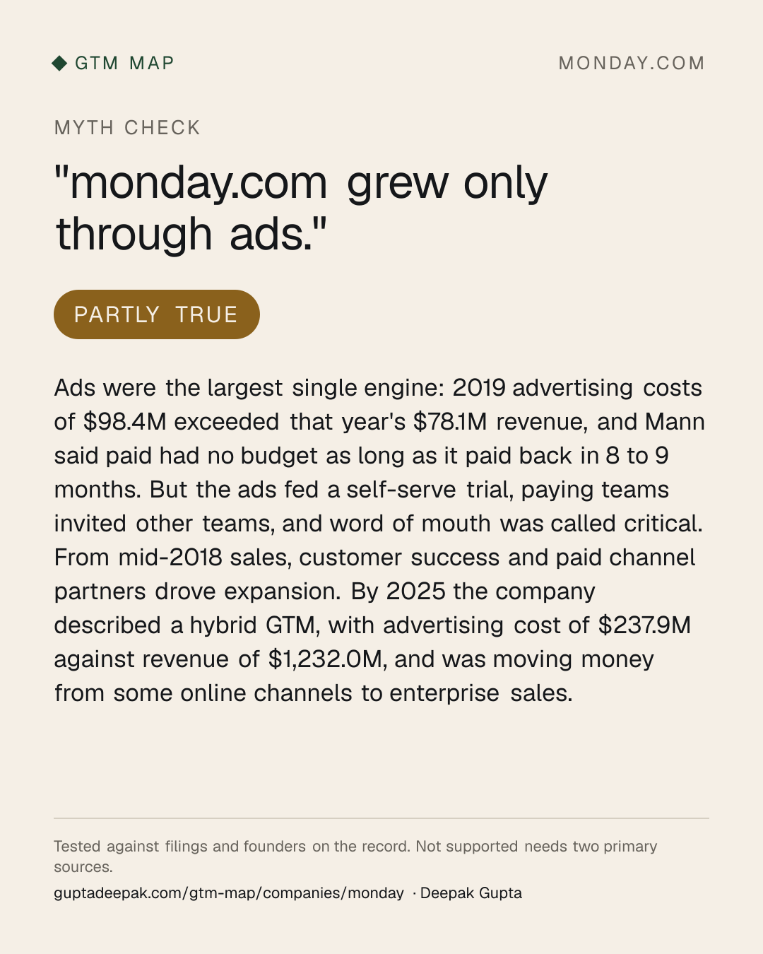 Myth check on monday.com: monday.com grew only through ads.