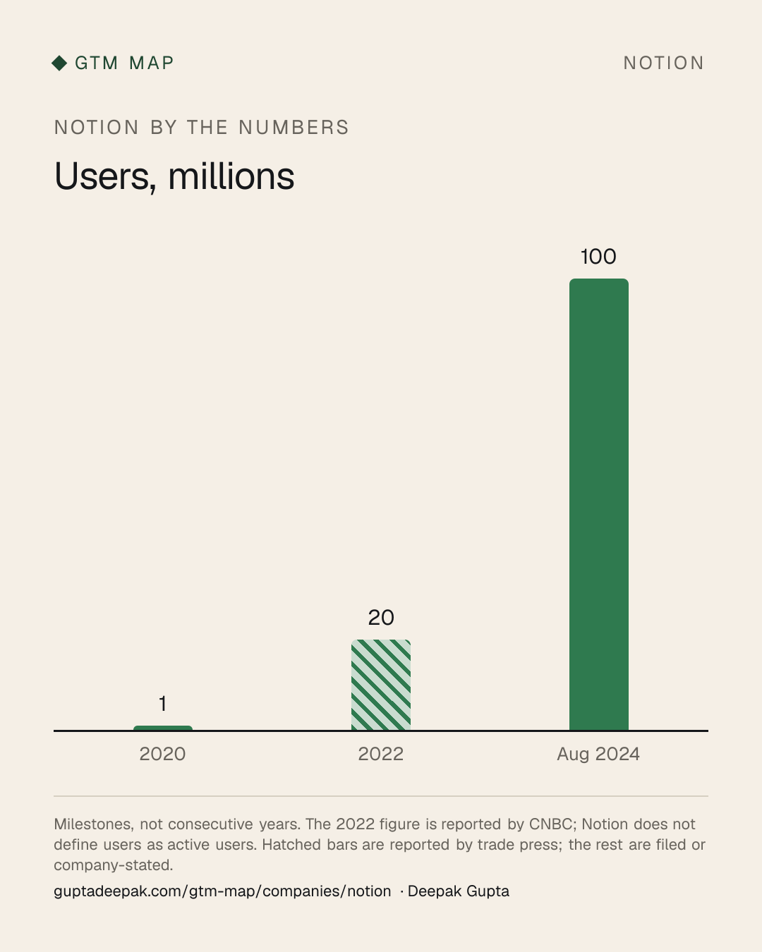 Notion: Users, millions