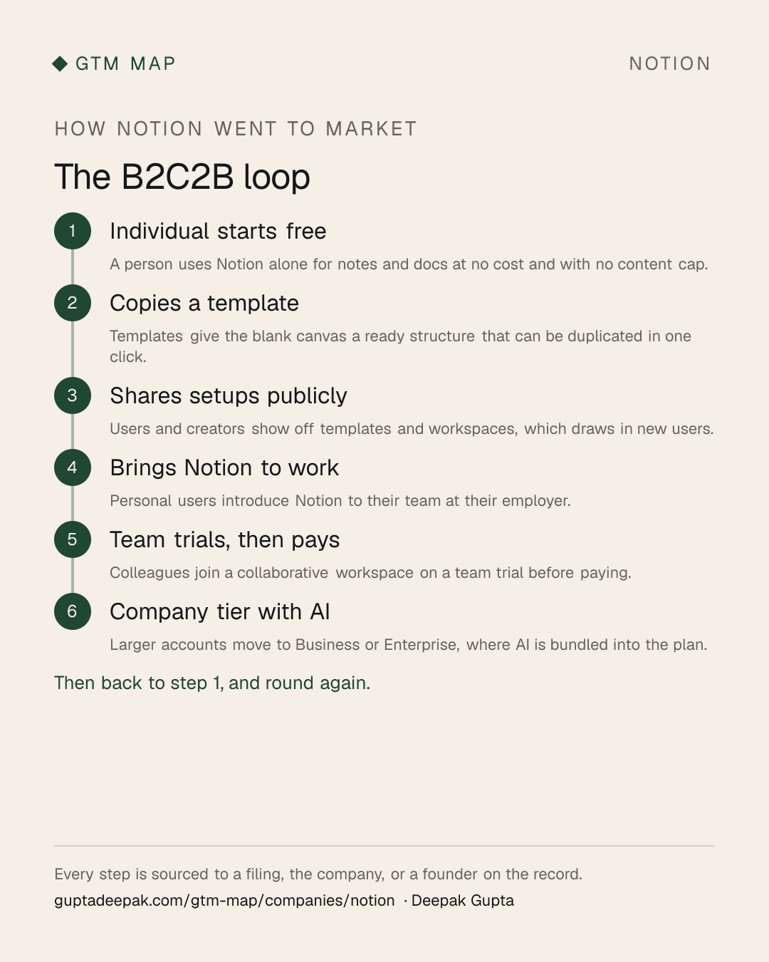 Notion go-to-market flow: Individual starts free, then Copies a template, then Shares setups publicly, then Brings Notion to work, then Team trials, then pays, then Company tier with AI