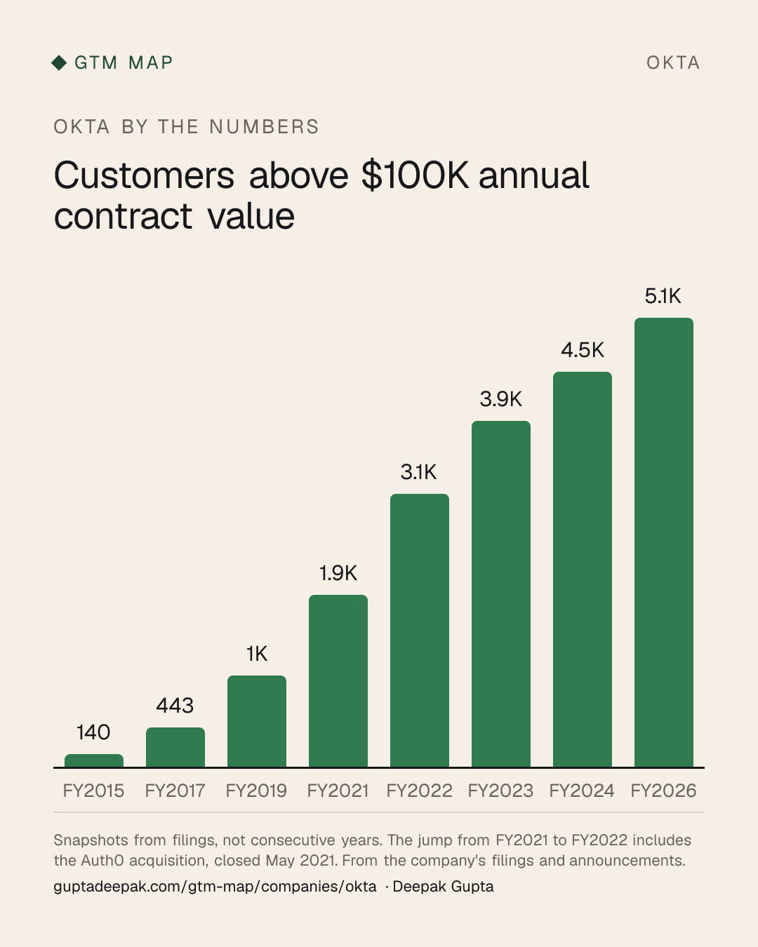 Okta: Customers above $100K annual contract value