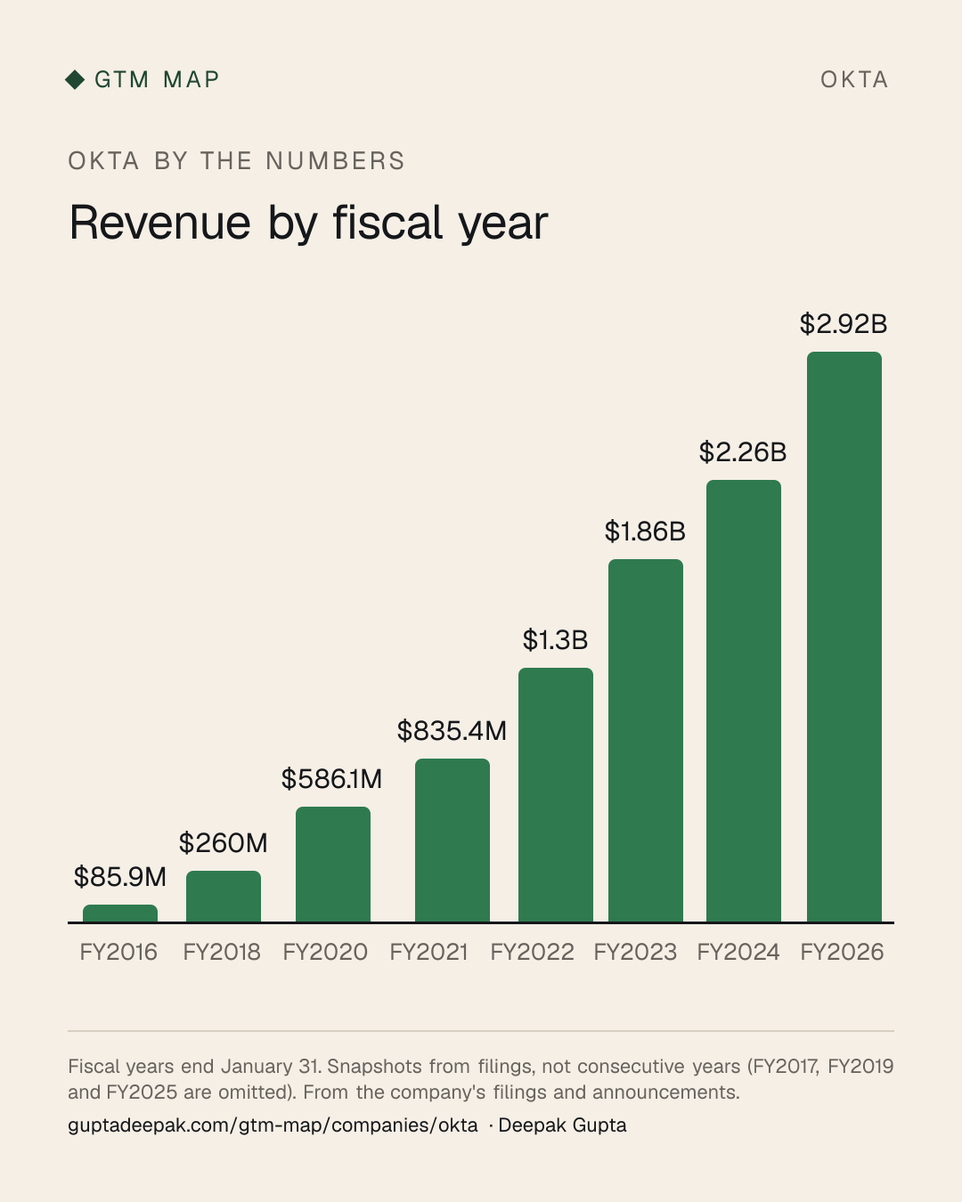 Okta: Revenue by fiscal year