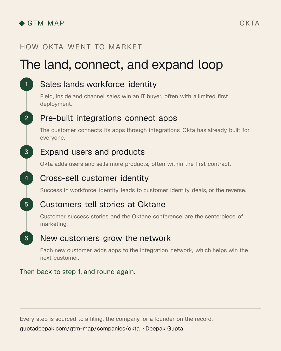 Okta go-to-market flow: Sales lands workforce identity, then Pre-built integrations connect apps, then Expand users and products, then Cross-sell customer identity, then Customers tell stories at Oktane, then New customers grow the network