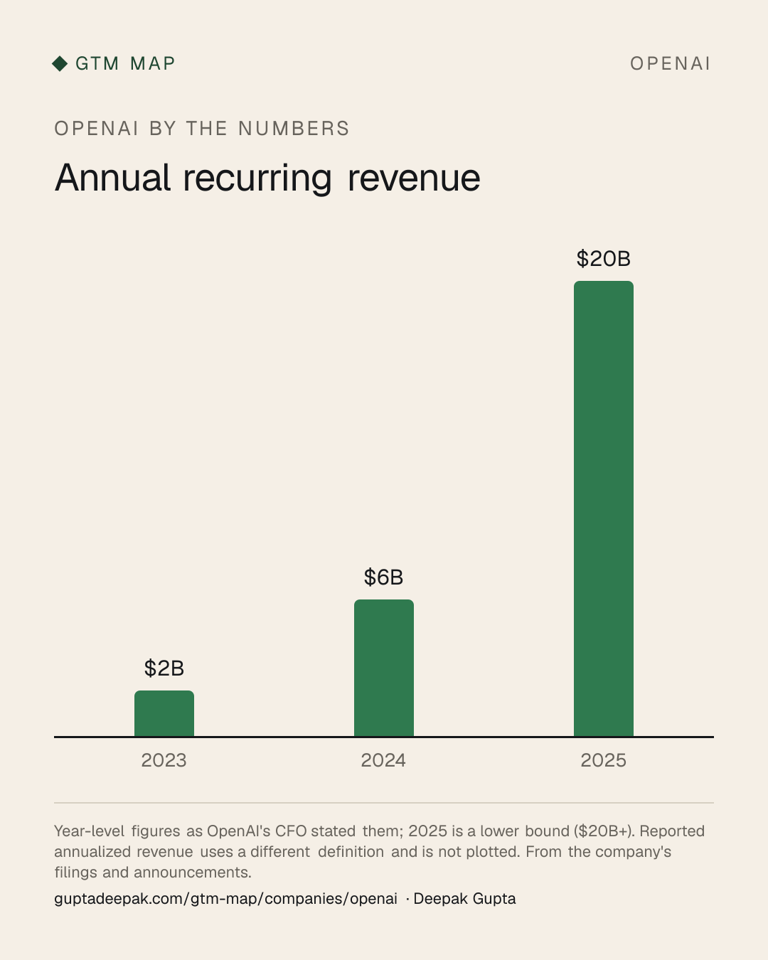 OpenAI: Annual recurring revenue