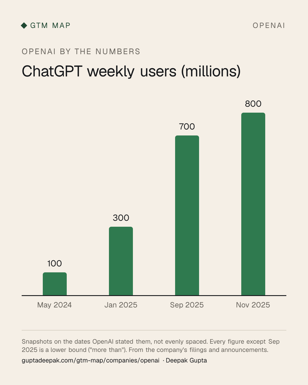 OpenAI: ChatGPT weekly users (millions)