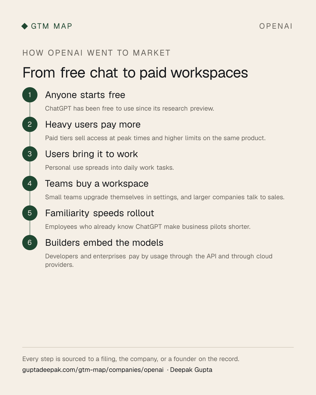 OpenAI go-to-market flow: Anyone starts free, then Heavy users pay more, then Users bring it to work, then Teams buy a workspace, then Familiarity speeds rollout, then Builders embed the models