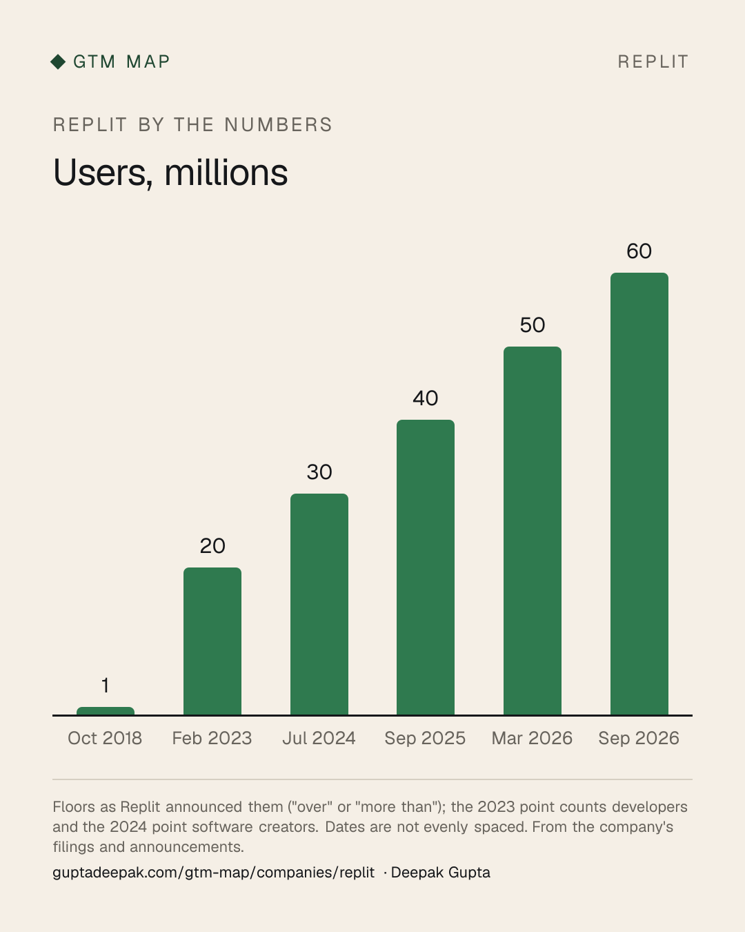 Replit: Users, millions