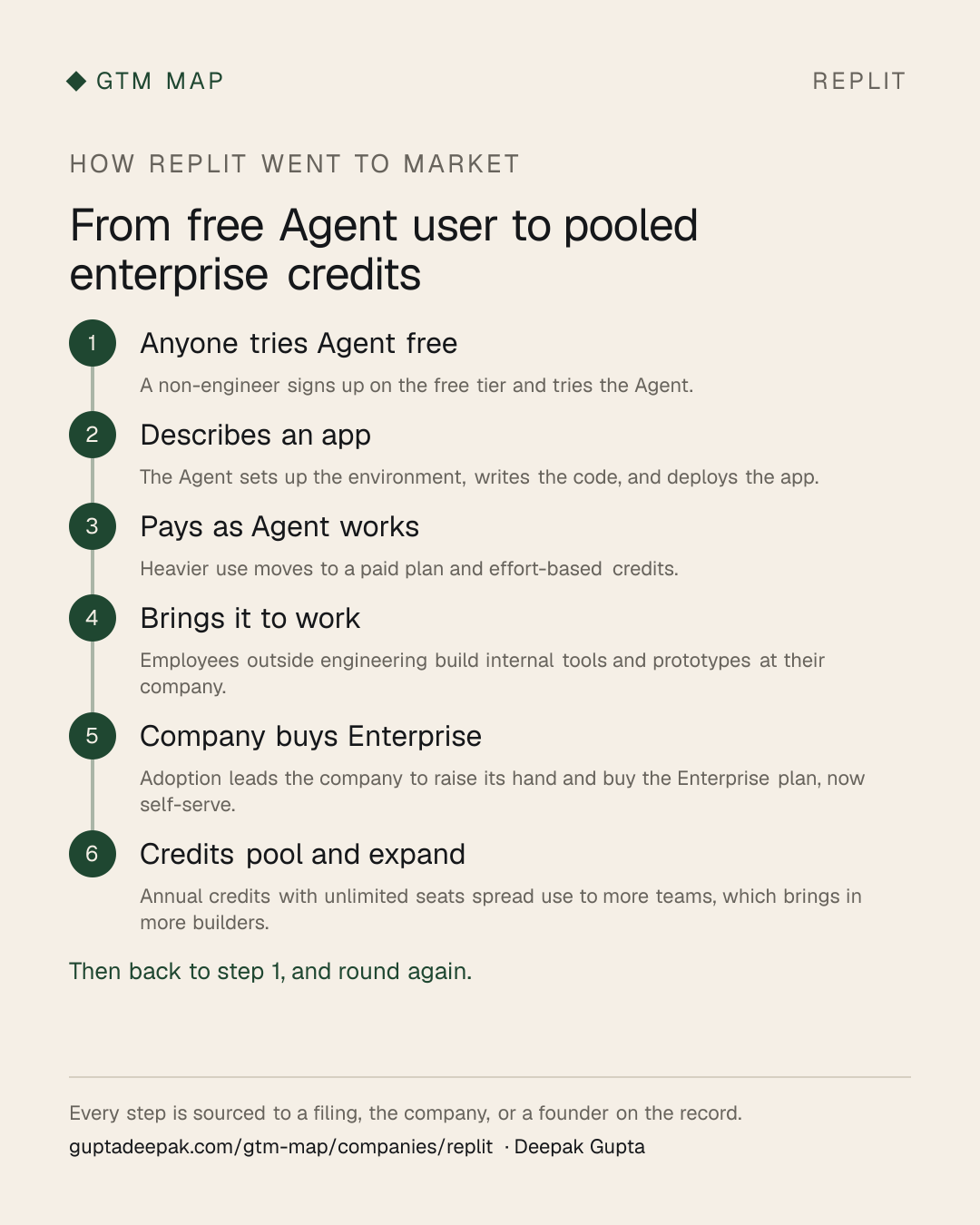 Replit go-to-market flow: Anyone tries Agent free, then Describes an app, then Pays as Agent works, then Brings it to work, then Company buys Enterprise, then Credits pool and expand