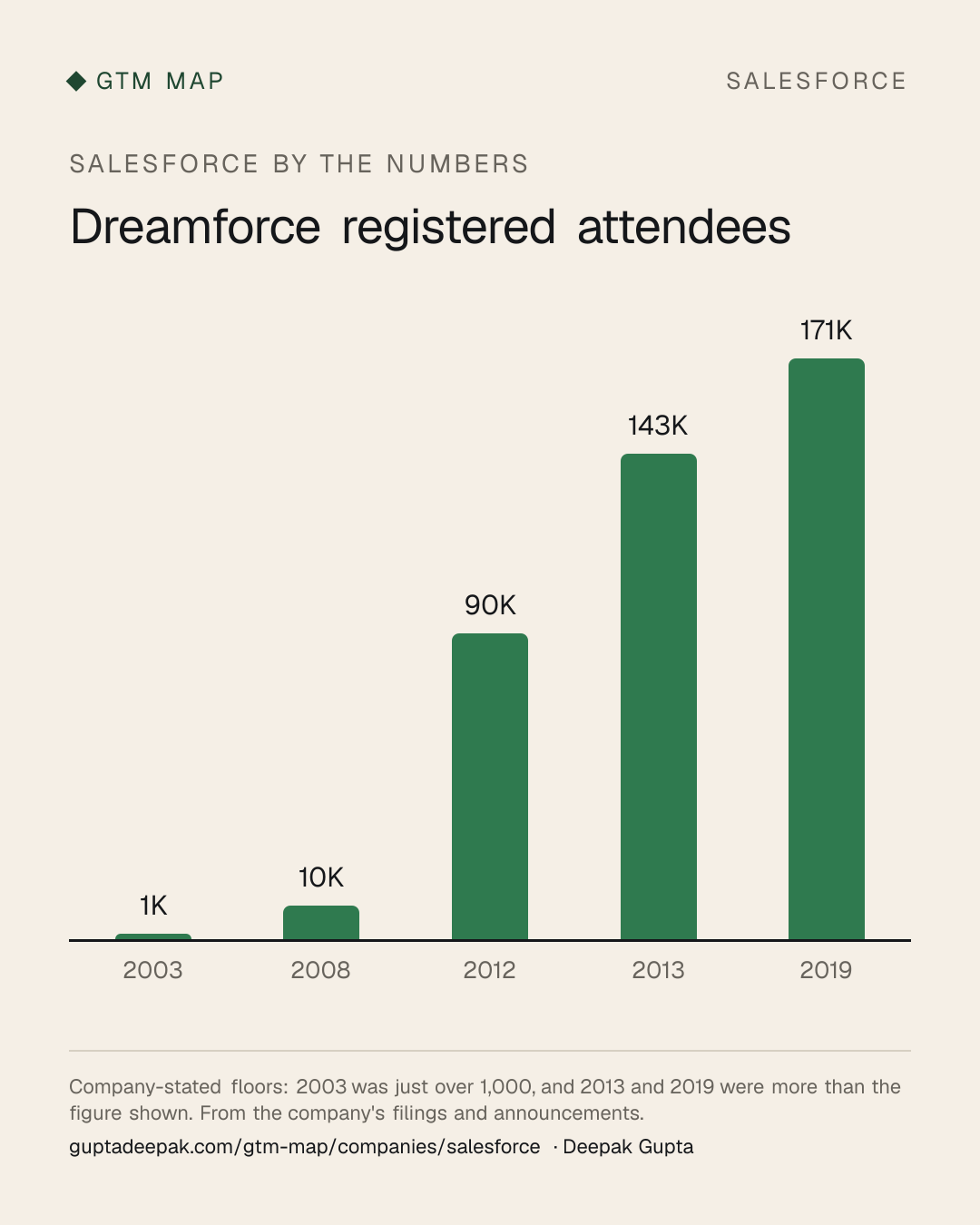 Salesforce: Dreamforce registered attendees
