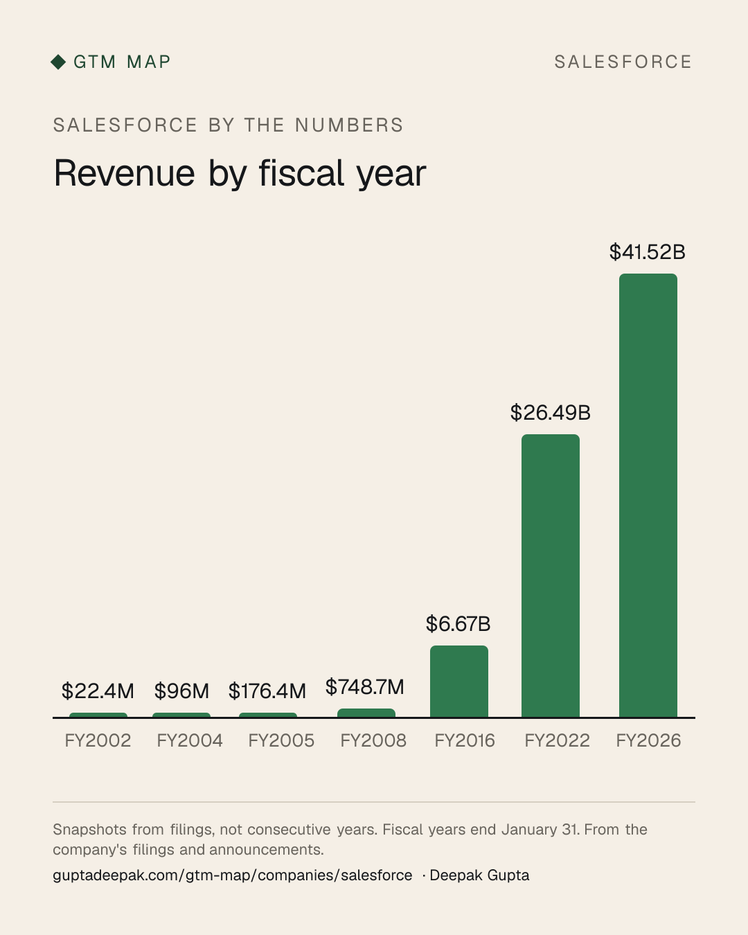Salesforce: Revenue by fiscal year