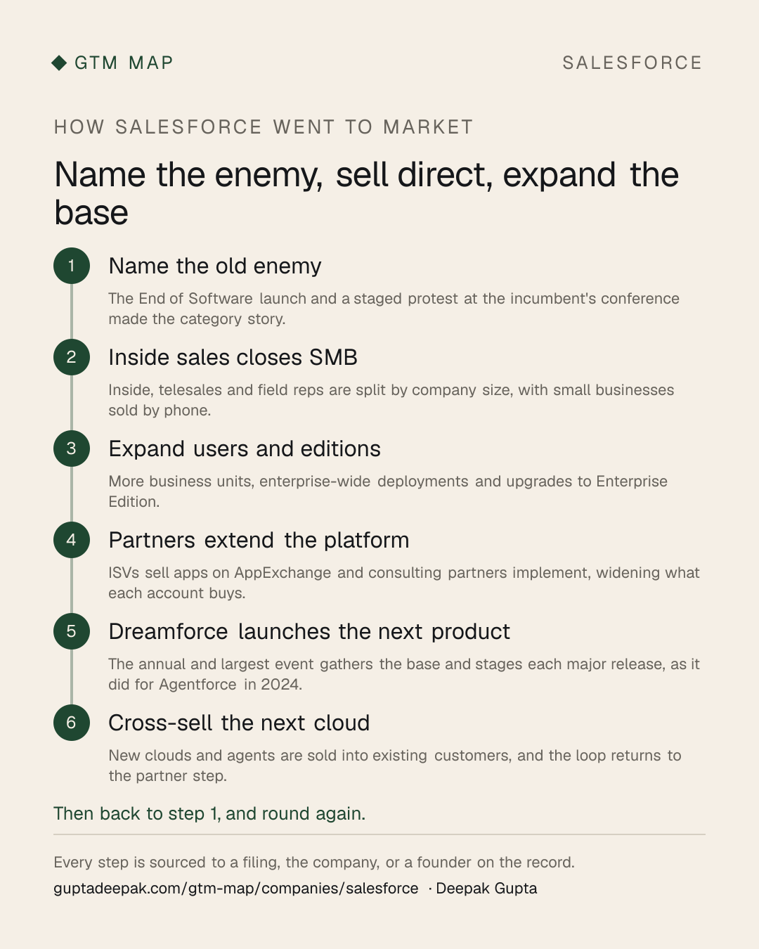 Salesforce go-to-market flow: Name the old enemy, then Inside sales closes SMB, then Expand users and editions, then Partners extend the platform, then Dreamforce launches the next product, then Cross-sell the next cloud