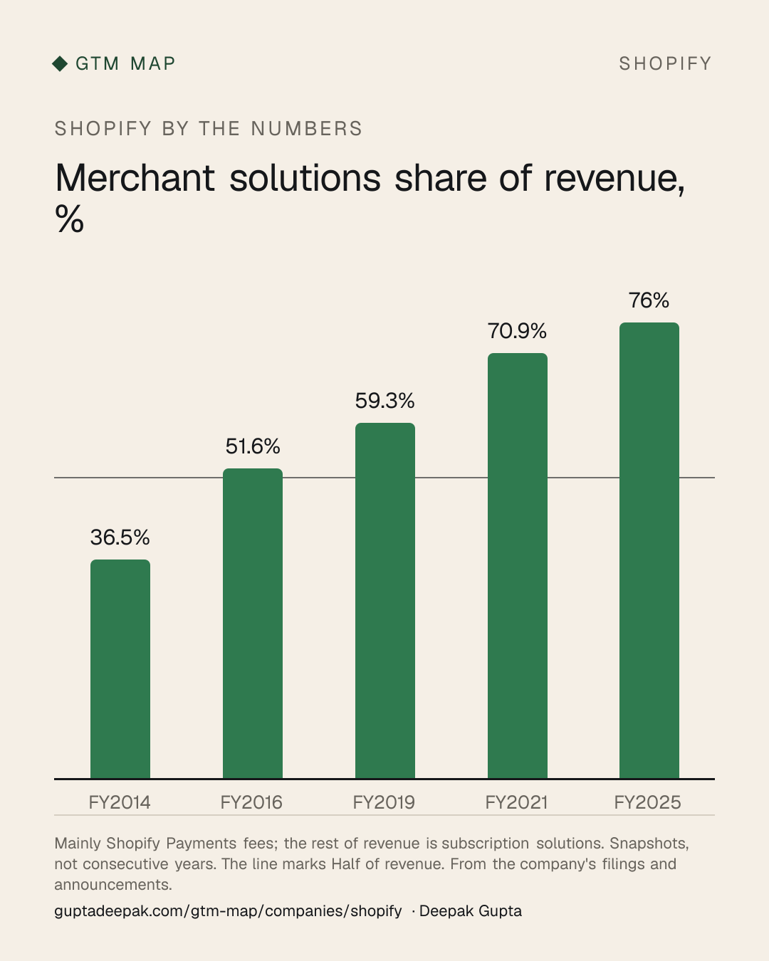 Shopify: Merchant solutions share of revenue, %