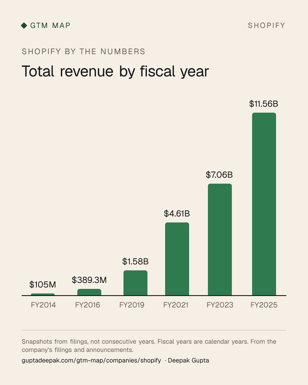 Shopify: Total revenue by fiscal year