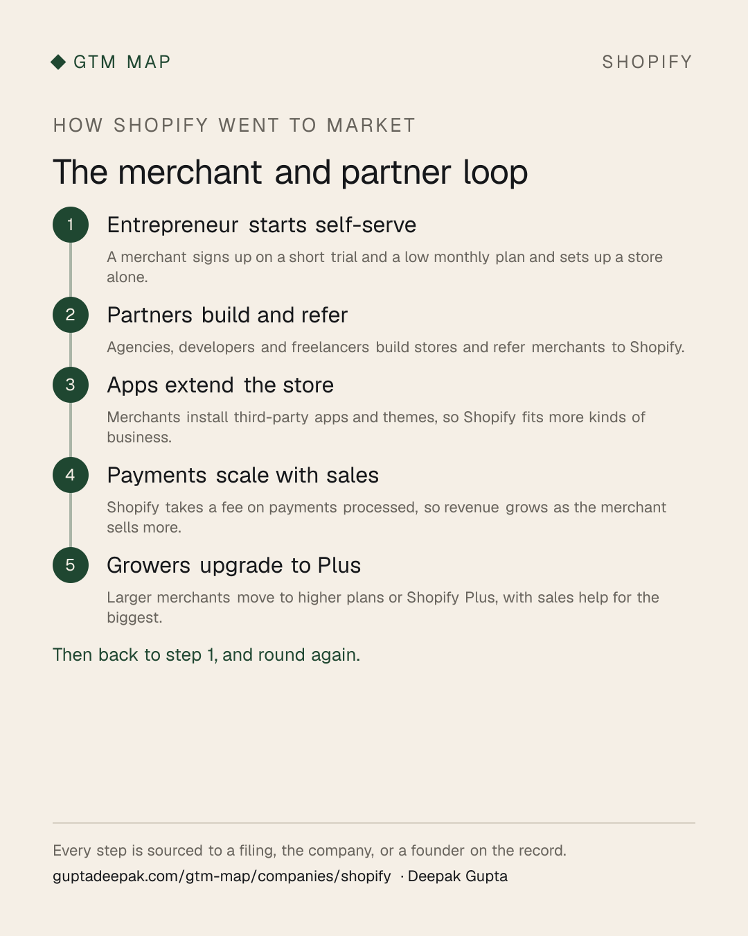 Shopify go-to-market flow: Entrepreneur starts self-serve, then Partners build and refer, then Apps extend the store, then Payments scale with sales, then Growers upgrade to Plus