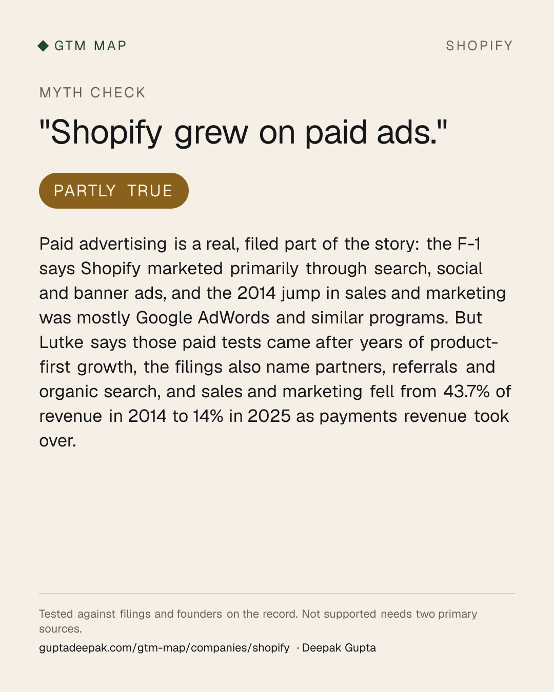 Myth check on Shopify: Shopify grew on paid ads.