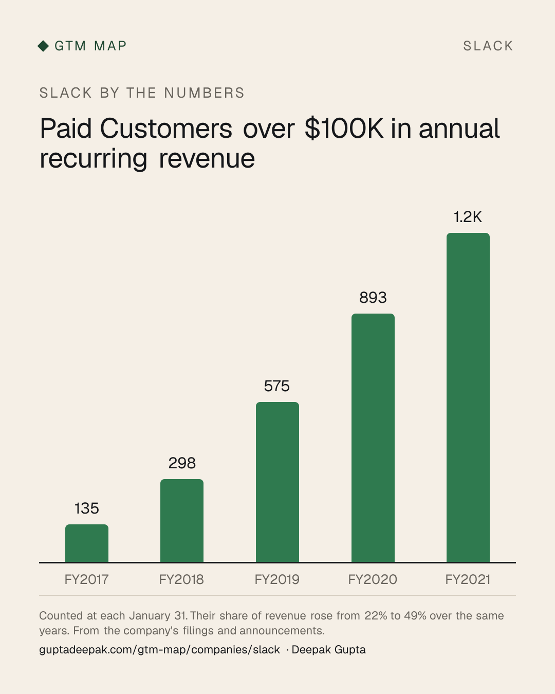 Slack: Paid Customers over $100K in annual recurring revenue