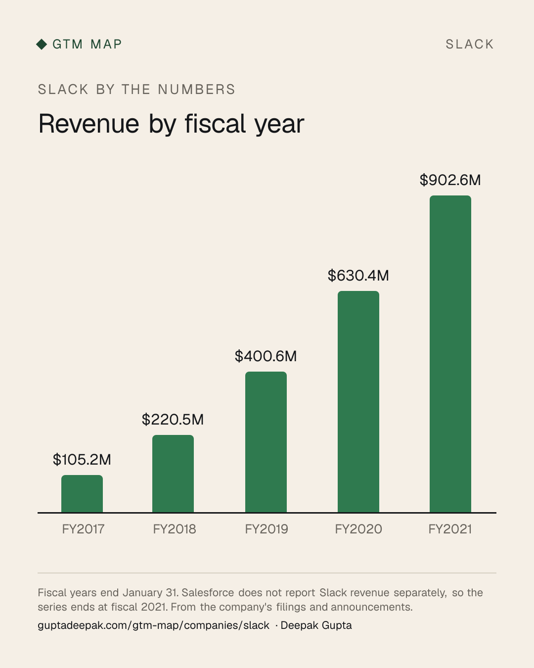 Slack: Revenue by fiscal year