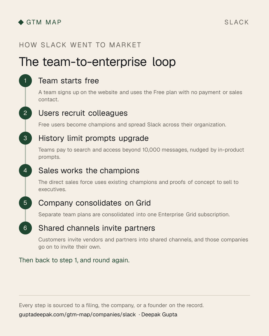 Slack go-to-market flow: Team starts free, then Users recruit colleagues, then History limit prompts upgrade, then Sales works the champions, then Company consolidates on Grid, then Shared channels invite partners