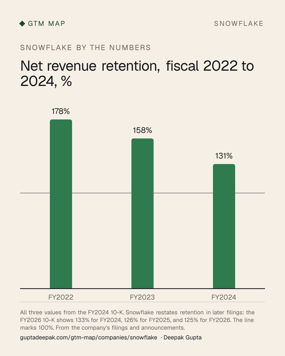 Snowflake: Net revenue retention, fiscal 2022 to 2024, %