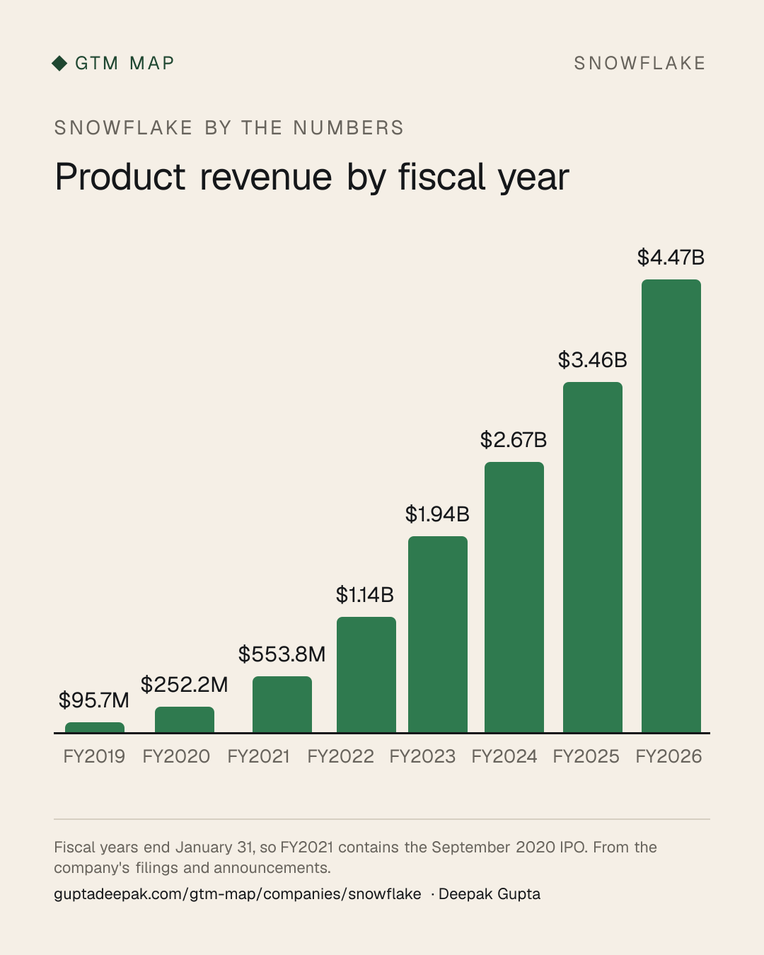 Snowflake: Product revenue by fiscal year