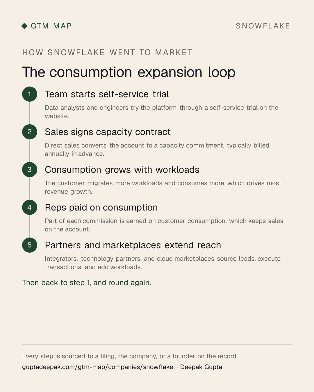 Snowflake go-to-market flow: Team starts self-service trial, then Sales signs capacity contract, then Consumption grows with workloads, then Reps paid on consumption, then Partners and marketplaces extend reach