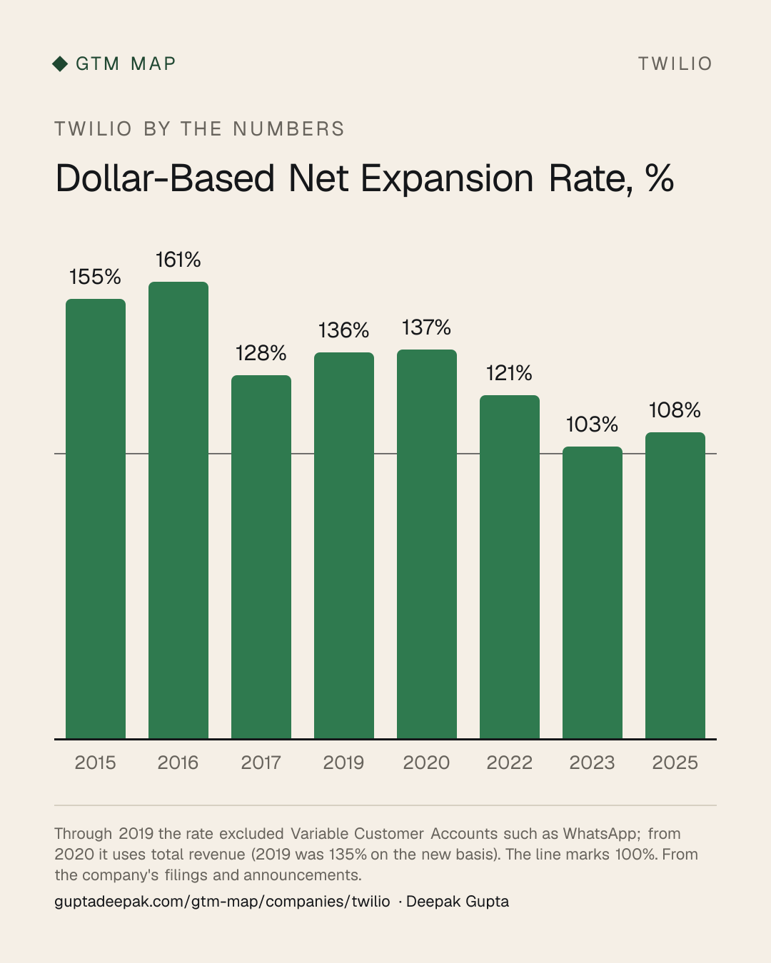 Twilio: Dollar-Based Net Expansion Rate, %