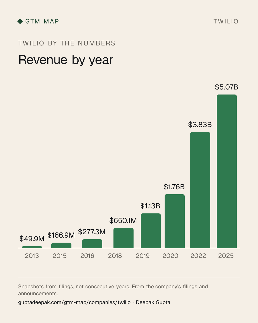 Twilio: Revenue by year