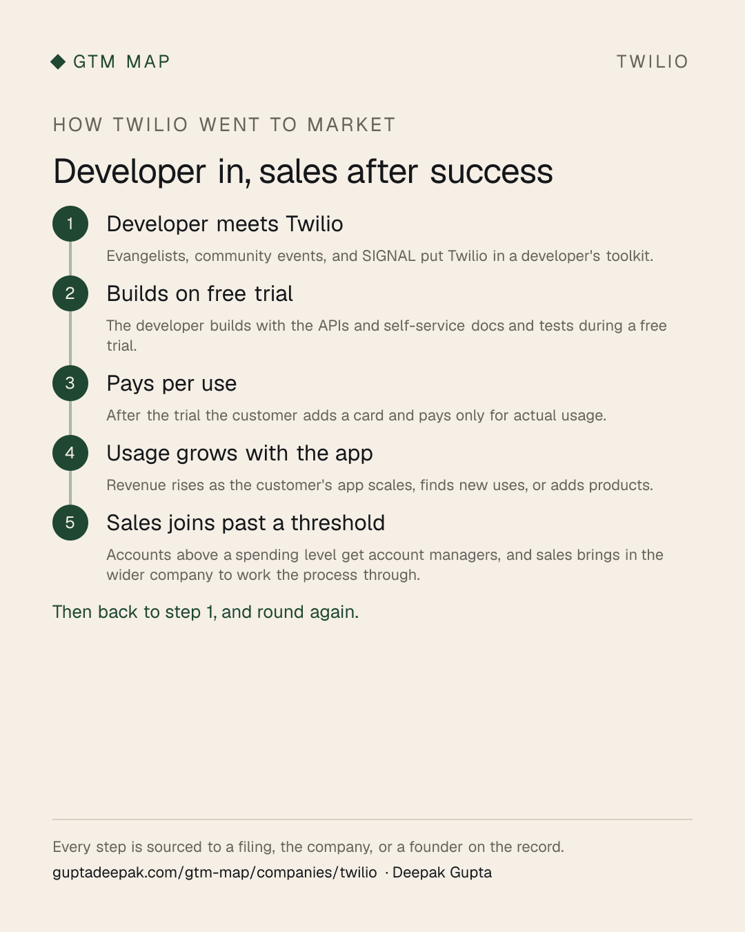 Twilio go-to-market flow: Developer meets Twilio, then Builds on free trial, then Pays per use, then Usage grows with the app, then Sales joins past a threshold