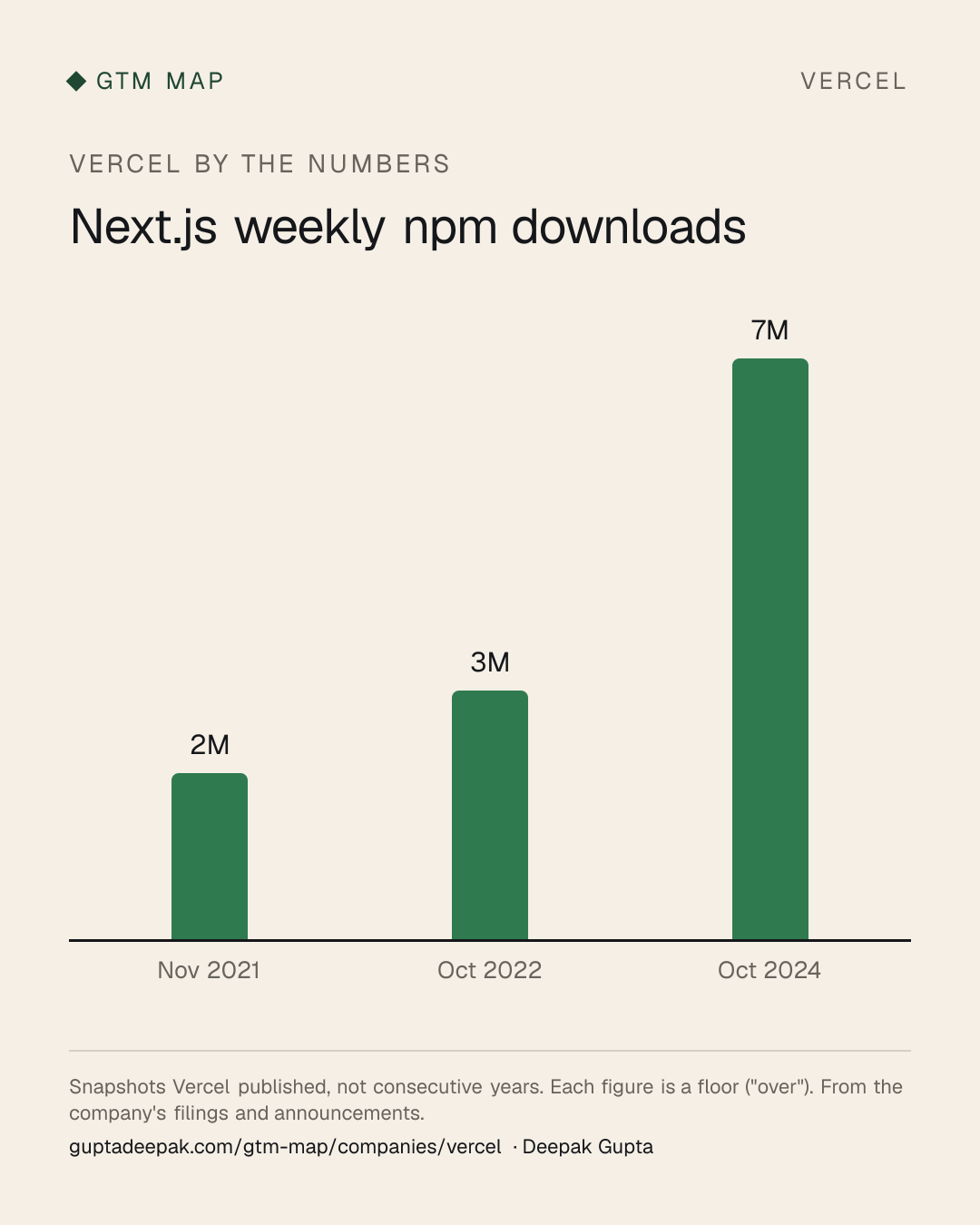 Vercel: Next.js weekly npm downloads