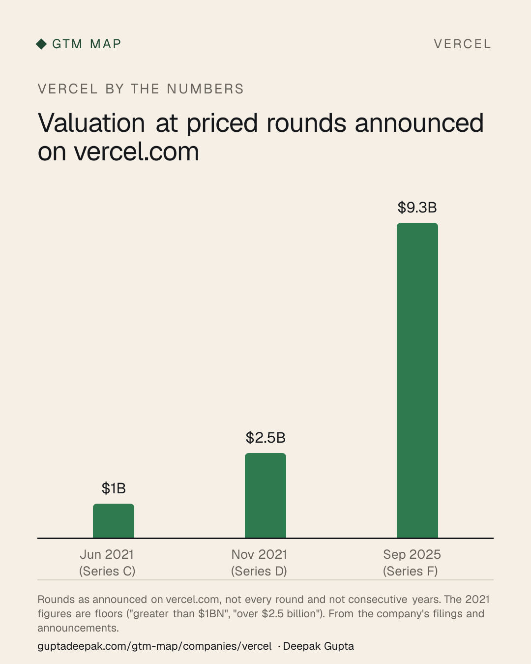 Vercel: Valuation at priced rounds announced on vercel.com