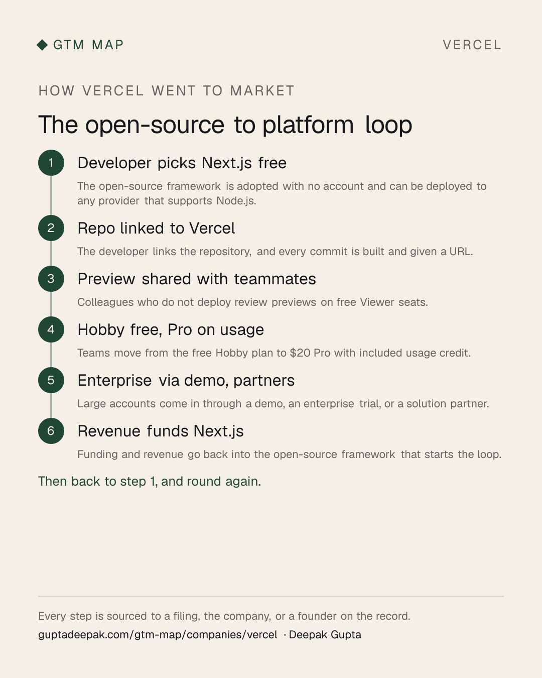 Vercel go-to-market flow: Developer picks Next.js free, then Repo linked to Vercel, then Preview shared with teammates, then Hobby free, Pro on usage, then Enterprise via demo, partners, then Revenue funds Next.js