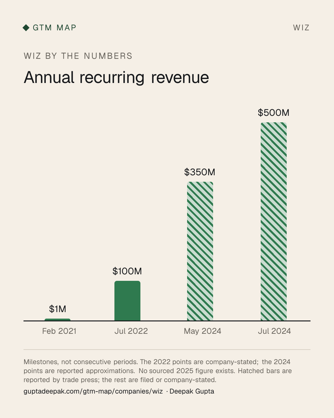 Wiz: Annual recurring revenue