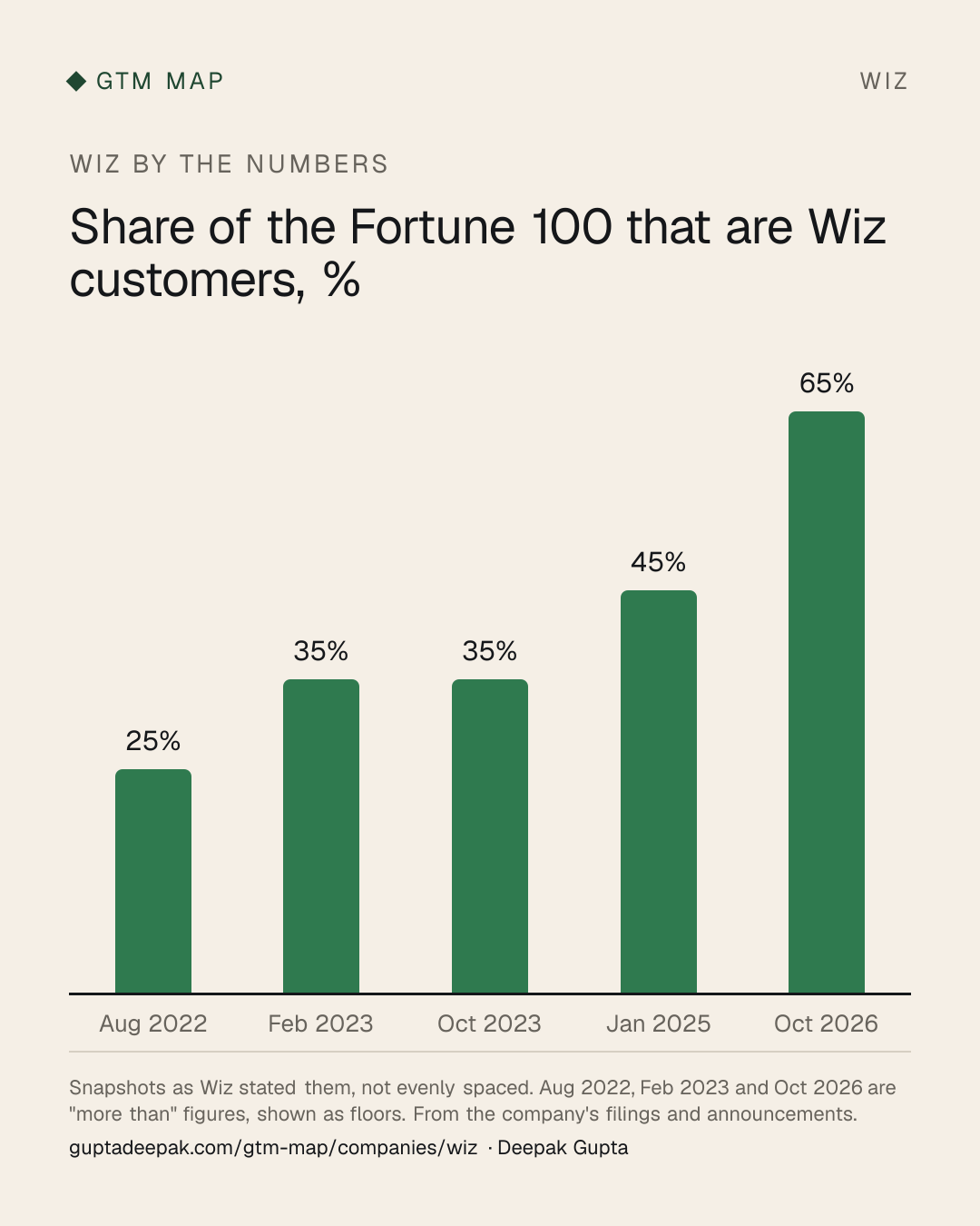 Wiz: Share of the Fortune 100 that are Wiz customers, %