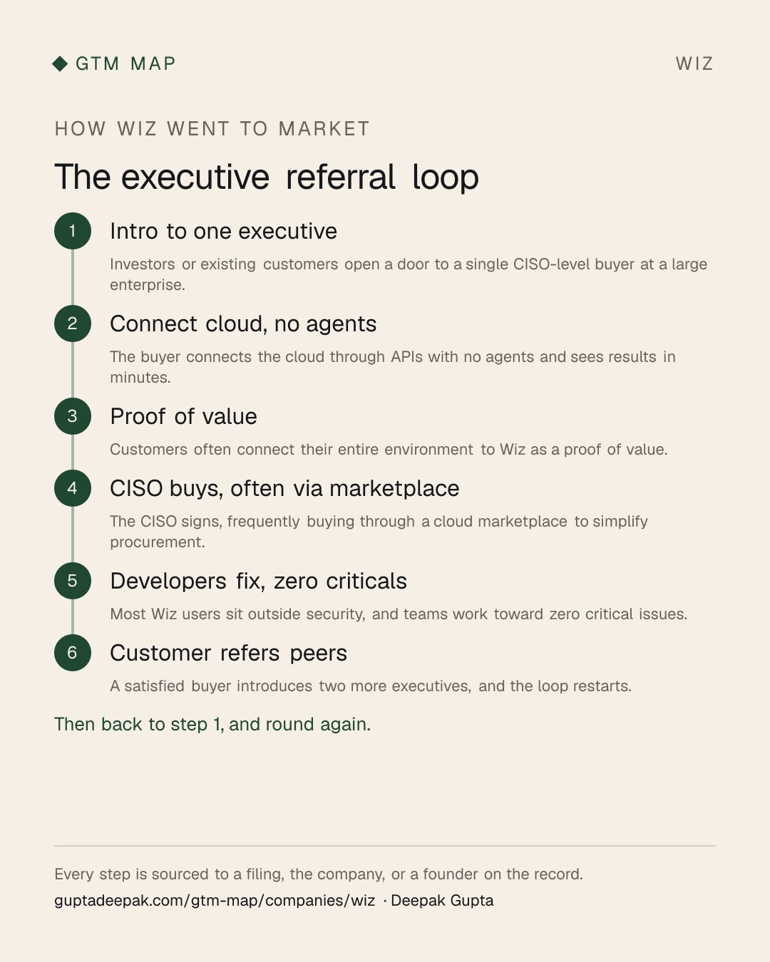 Wiz go-to-market flow: Intro to one executive, then Connect cloud, no agents, then Proof of value, then CISO buys, often via marketplace, then Developers fix, zero criticals, then Customer refers peers